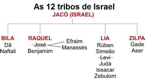Mapa E Origem Das 12 Tribos De Israel Estudos Da Semana🍇 Descubra A