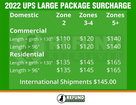 Surcharge changes in ups pricing take effect starting next month 40