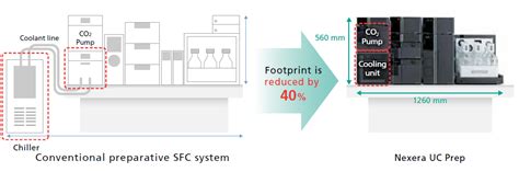 Nexera UC Prep Features Shimadzu SOPS