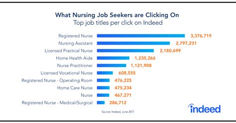 Registered Nurse Outlook