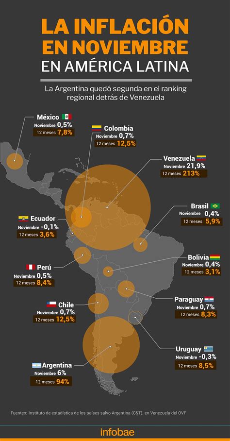 La Argentina Volvi A Registrar En Noviembre La Segunda Inflaci N M S Alta De Am Rica Latina
