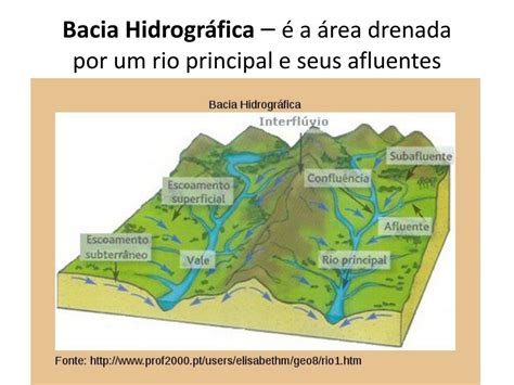 Bacia Hidrografica Representacao