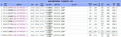 揭秘葛卫东、陈发树、赵建平等超级牛散最新持仓：哪些股票成为投资新宠？ 知乎