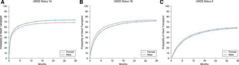 Sex Differences In Mortality Based On United Network For Organ Sharing Status While Awaiting