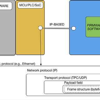 hardwaresoftware interface   higher level communication