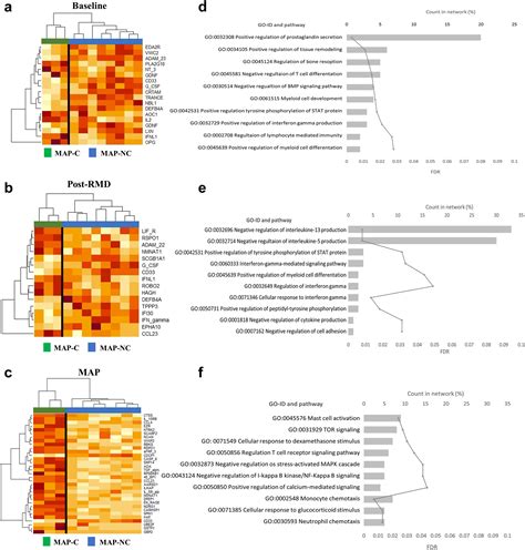 Plasma Proteomic Profiling Identifies CD33 As A Marker Of HIV Control