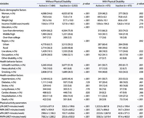 descriptive statistics  measured parameters   lpa levels