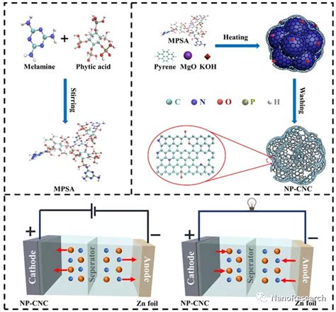 Nano Res│安徽工业大学何孝军等：以np共掺杂碳纳米笼为结构组元的高容量储能用碳电极材料 X Mol资讯