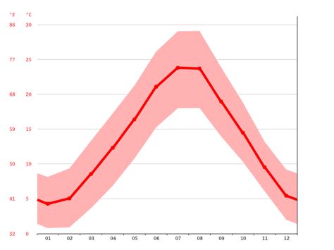 Florence Climate Weather Florence And Temperature By Month