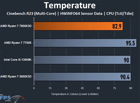AMD Ryzen 7 7800X3D Gaming Performance Review - Page 5 of 6