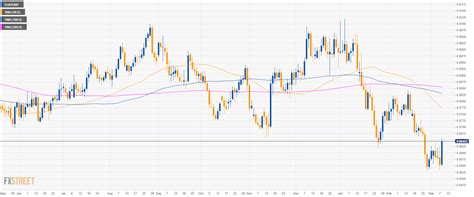 eurgbp technical analysis euro progresses   pound