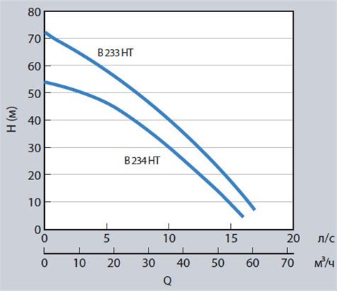 Погружные дренажные насосы Flygt 2125