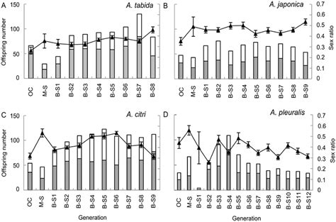 Secondary Offspring Sex Ratio Brood Size Male And Female Offspring