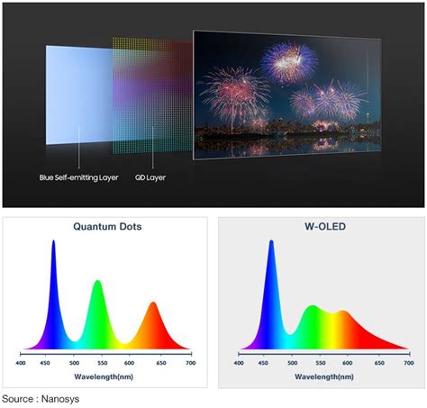 What is QD-OLED? Take a look at the next generation of TV and Monitor ...