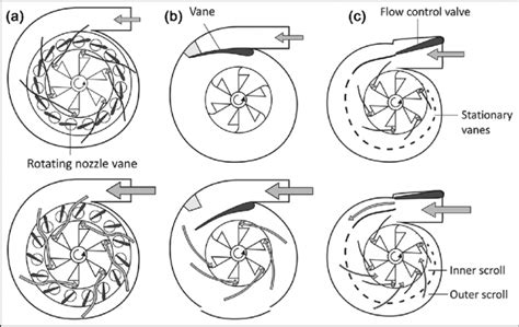 Turbocharger And Its Major Types Variable Geometry Vgt Vs Fixed