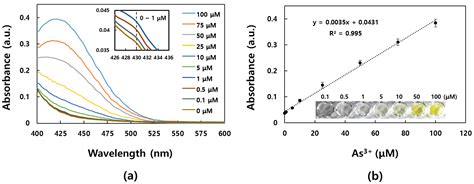 Sensors | Free Full-Text | A Simple and Label-Free Detection of As3 ...