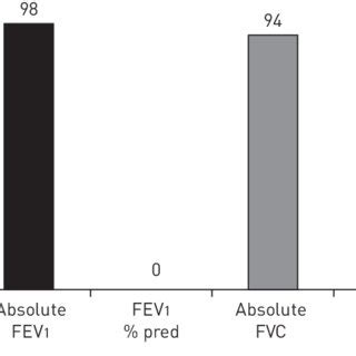 Percentage Of The Sex Difference In Activity Related Breathlessness
