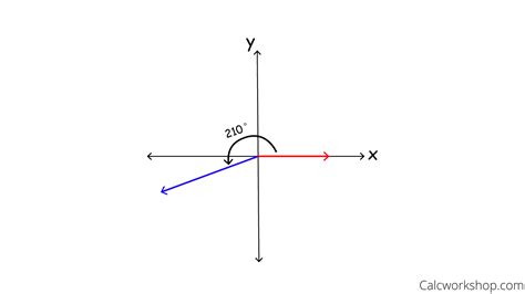 Coterminal Angles