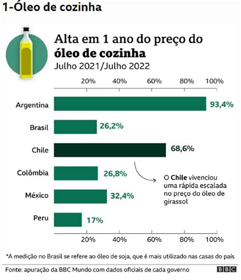 Inflação compare em gráficos a alta de preços no Brasil e em 5 países da América Latina