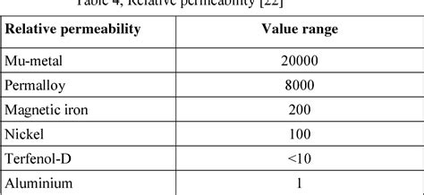 Table From Design And Application Of Magnetostrictive Ms