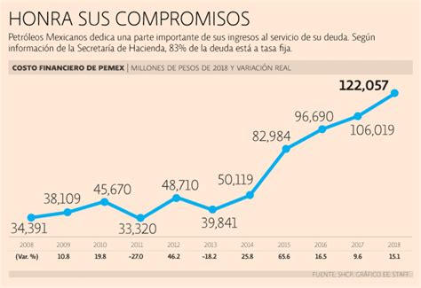 Servicio de deuda de Pemex creció 15 en 2018 a 122 057 millones de