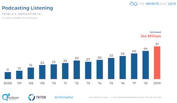 Infinite Dial 2019 More Than Half Of U S Adults Have Listened To A