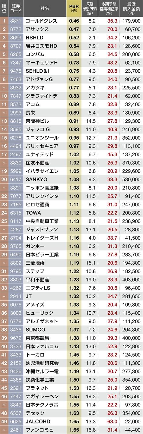 ｢営業利益率が高い｣＆｢pbr割安｣な銘柄ランキングtop50｜会社四季報オンライン