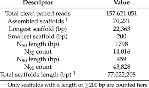 Transcriptome De Novo Assembly Statistical Summary Download Table