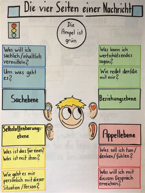 Flipchart Vier Seiten Einer Nachricht Friedemann Schulz Von Thun RENK