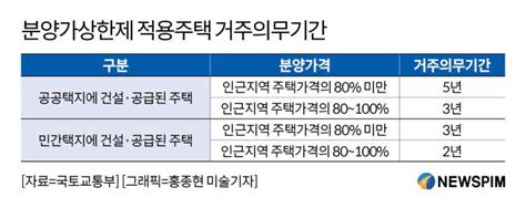 분양가상한제 주택 거주의무기간 최대 5년19일부터 시행 네이트 뉴스