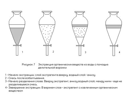 1.3. Экстракция