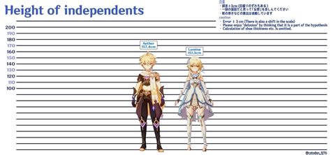 Characters height categorized by region : r/Genshin_Impact