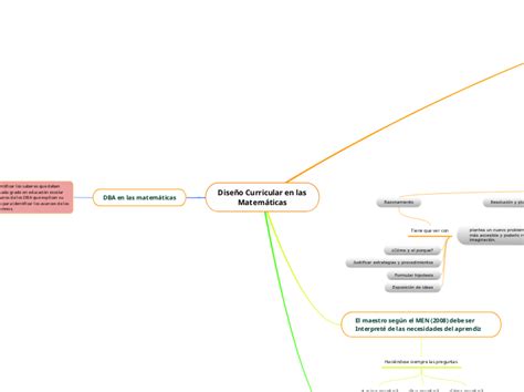 Diseño Curricular en las Matemáticas Mind Map