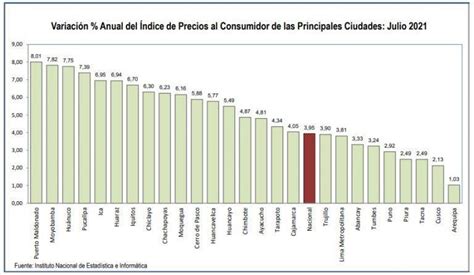 Inflaci N De Per En Llega Al Se Aleja De Meta Banco Central