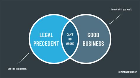 Legal Precedent And Good Business Practice