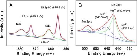 Xps Spectra Of A Ni 2p And B Mn 2p For Ni 3 Mn Ldh Sample Download Scientific Diagram