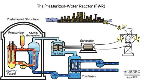 Typical Pressurized-Water Reactor | A graphic illustrating t… | Flickr
