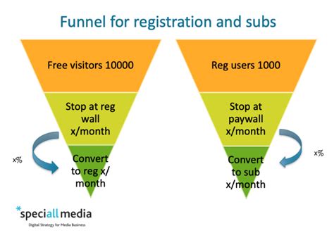 2023 Benchmarks For Registration And Digital Subscriptions Speciall Media