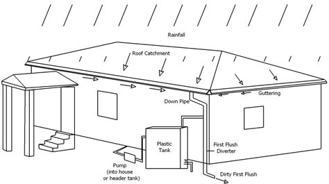 Rainwater Harvesting Diagram