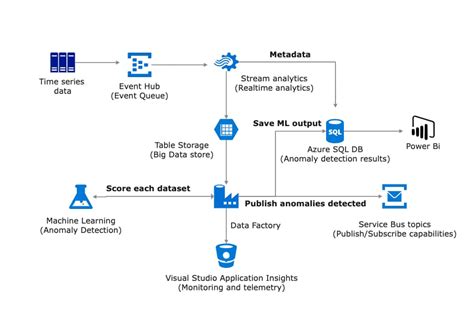 Machine Learning Azure Diagram Edrawmax Templates Nbkomputer