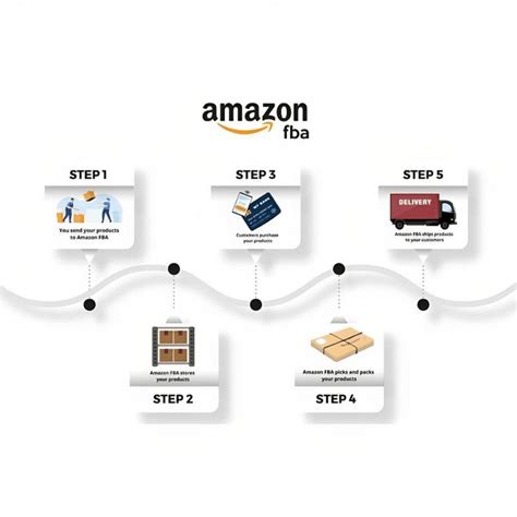 Step By Step For Amazon Fba Essential