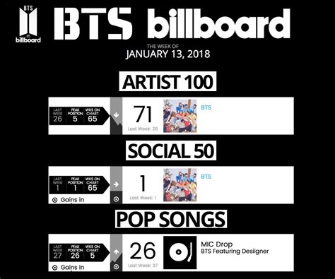 Bts Billboard Listelerinde Y Kseliyor Grup Hot Listesinde Yeni Rekor K Rd Korezin