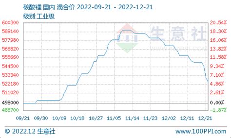 生意社：碳酸锂价格跌势不断 短期弱势整理 市场 采购 情绪