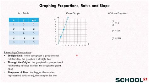 Interpreting Graphs Of Proportional Relationships Worksheets Printable Computer Tools