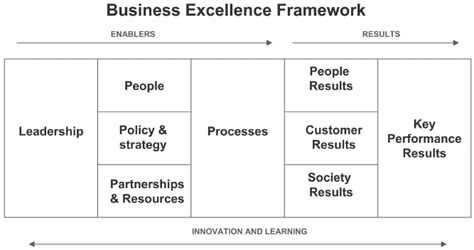 business excellence model  scientific diagram