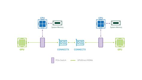 Gpu Gpu Directnvlinkrdma