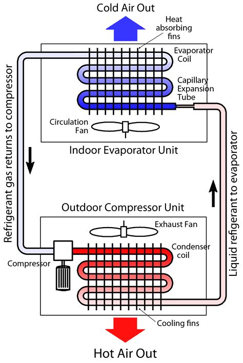 How Does An Air Conditioner Work?