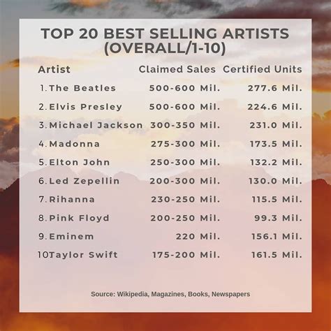 Top Best Selling Artists Of All Time