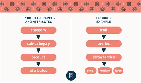 Product Hierarchies Best Practice And Tips Flourish Retail