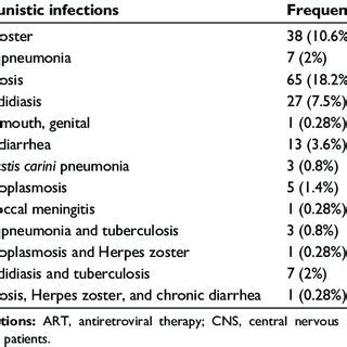 Prevalence Of Opportunistic Infections Among HIV AIDS Patients On ART